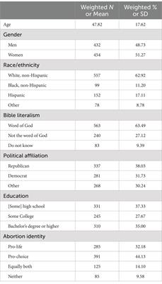 Is news consumption related to abortion attitudes? An exploratory study with a nationally representative sample of US adults